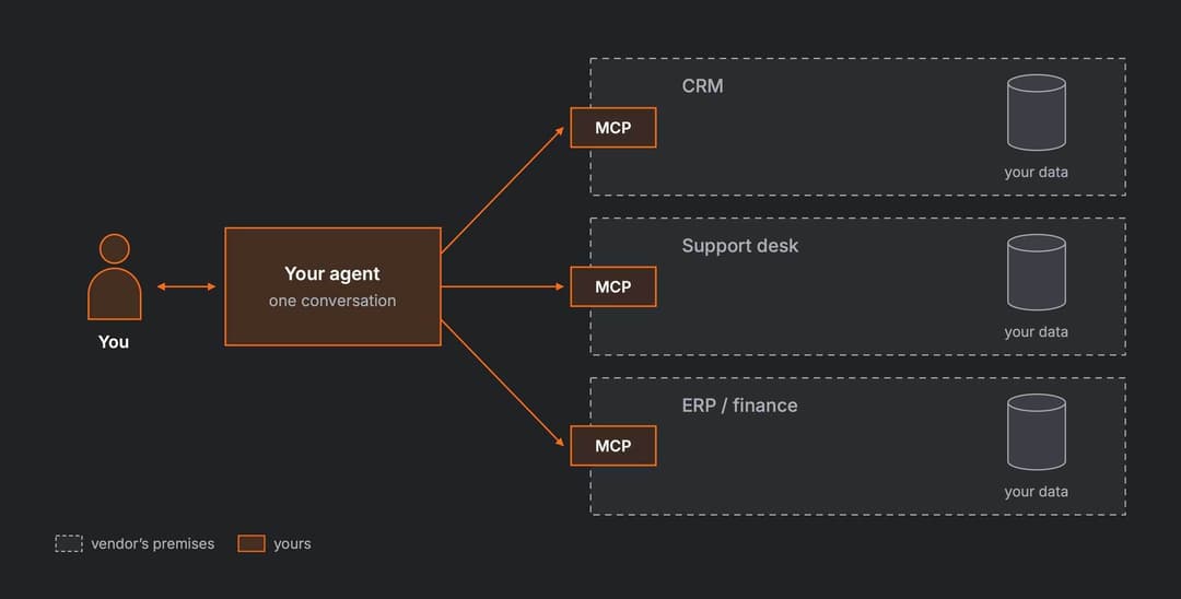 Diagram: you hold one conversation with your own agent. The agent connects through an MCP server to each of the CRM, the support desk and the ERP/finance system, while your data stays on each vendor's premises.