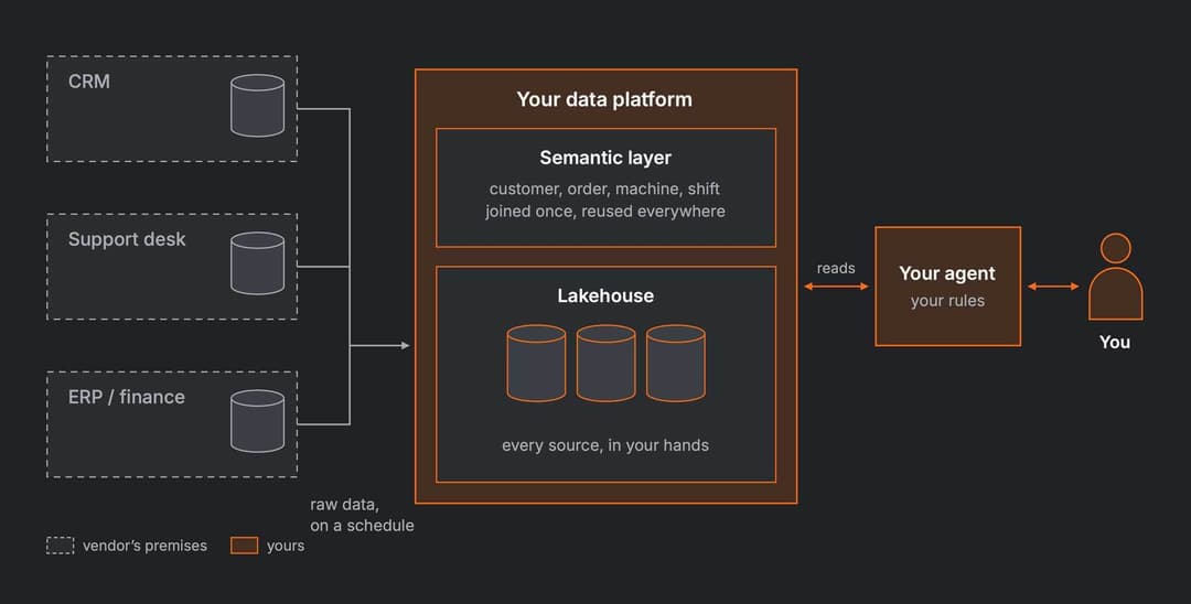 Diagram: raw data flows on a schedule from the CRM, the support desk and the ERP/finance system into your own data platform. Inside it, a lakehouse holds every source and a semantic layer defines customer, order, machine and shift, joined once and reused everywhere. Your agent reads from the platform under your rules and talks with you.