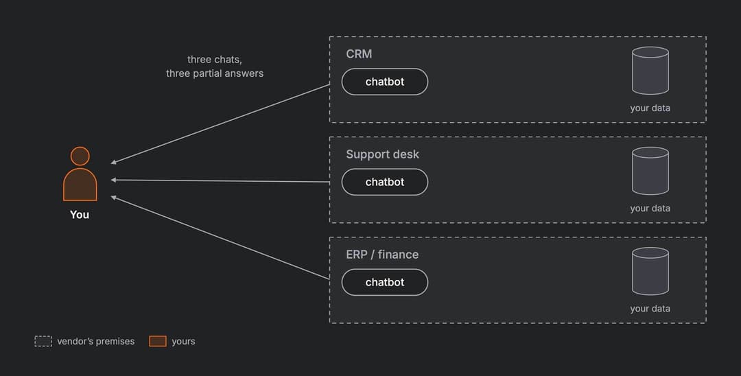 Diagram: you ask three separate chatbots, one each inside the CRM, the support desk and the ERP/finance system. Each chatbot sits on the vendor's premises next to your data and returns only a partial answer: three chats, three partial answers.