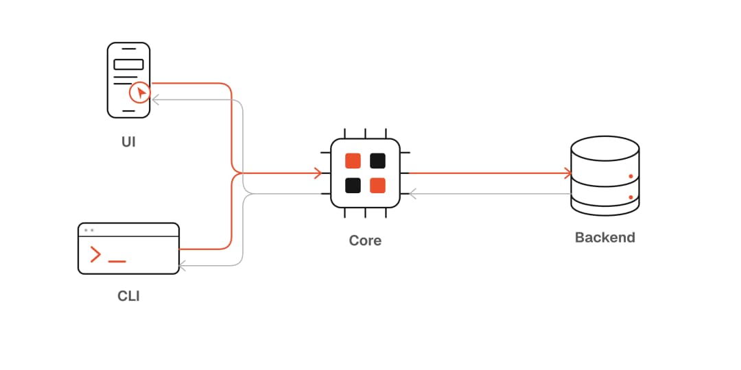 The native UI and agent CLI dispatch into the same headless application core on each platform.