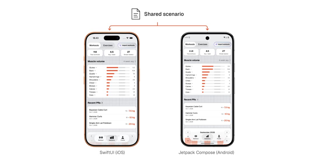Shared scenarios illustrated with matching statistics views on iOS and Android: four-week muscle-volume averages and recent personal records from the same demo account, in equal-height phone frames.