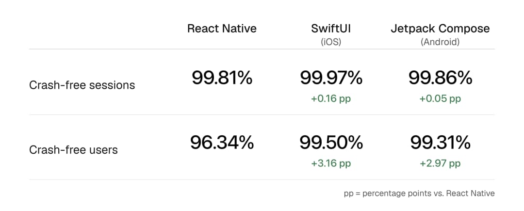 Early Sentry snapshots. Crash-free sessions: React Native 99.81%; SwiftUI (iOS) 99.97% (+0.16 percentage points); Jetpack Compose (Android) 99.86% (+0.05). Crash-free users: React Native 96.34%; SwiftUI (iOS) 99.50% (+3.16 points); Jetpack Compose (Android) 99.31% (+2.97). Changes are relative to React Native.