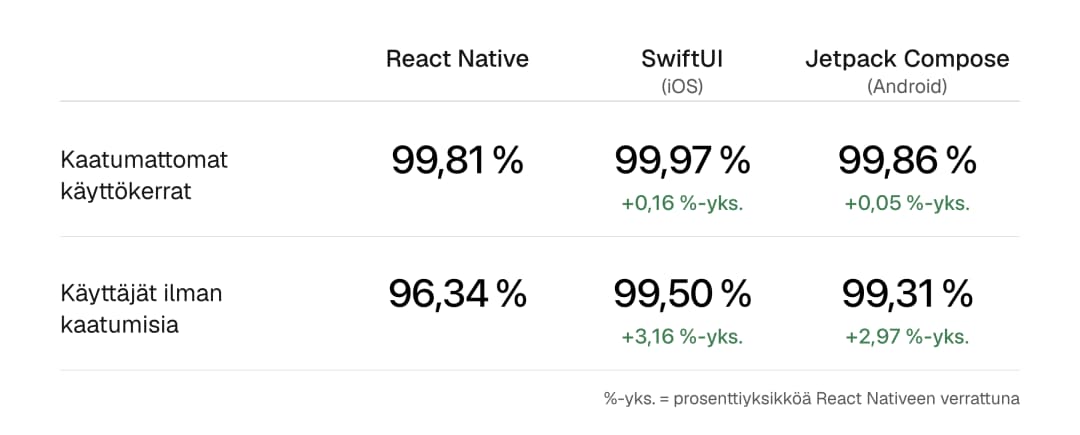 Ensimmäiset Sentry-tilannekuvat. Kaatumattomat käyttökerrat: React Native 99,81 %, SwiftUI (iOS) 99,97 % (+0,16 prosenttiyksikköä), Jetpack Compose (Android) 99,86 % (+0,05). Käyttäjät ilman kaatumisia: React Native 96,34 %, SwiftUI (iOS) 99,50 % (+3,16 prosenttiyksikköä), Jetpack Compose (Android) 99,31 % (+2,97). Muutokset on laskettu React Nativeen verrattuna.