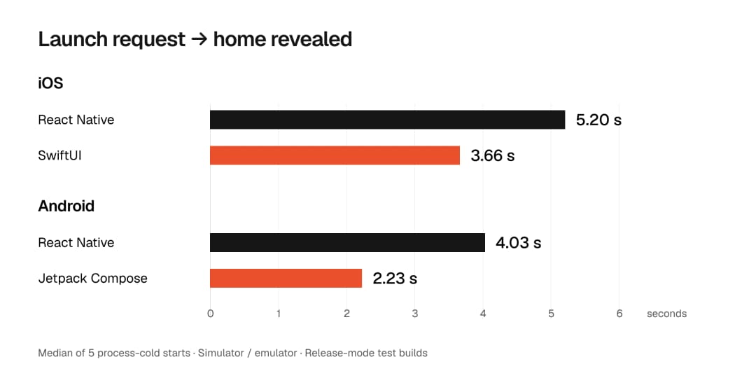 Launch request to revealed home, medians of five process-cold starts. iOS: React Native 5.20 seconds, SwiftUI 3.66 seconds. Android: React Native 4.03 seconds, Jetpack Compose 2.23 seconds. Simulator and emulator, Release-mode test builds.