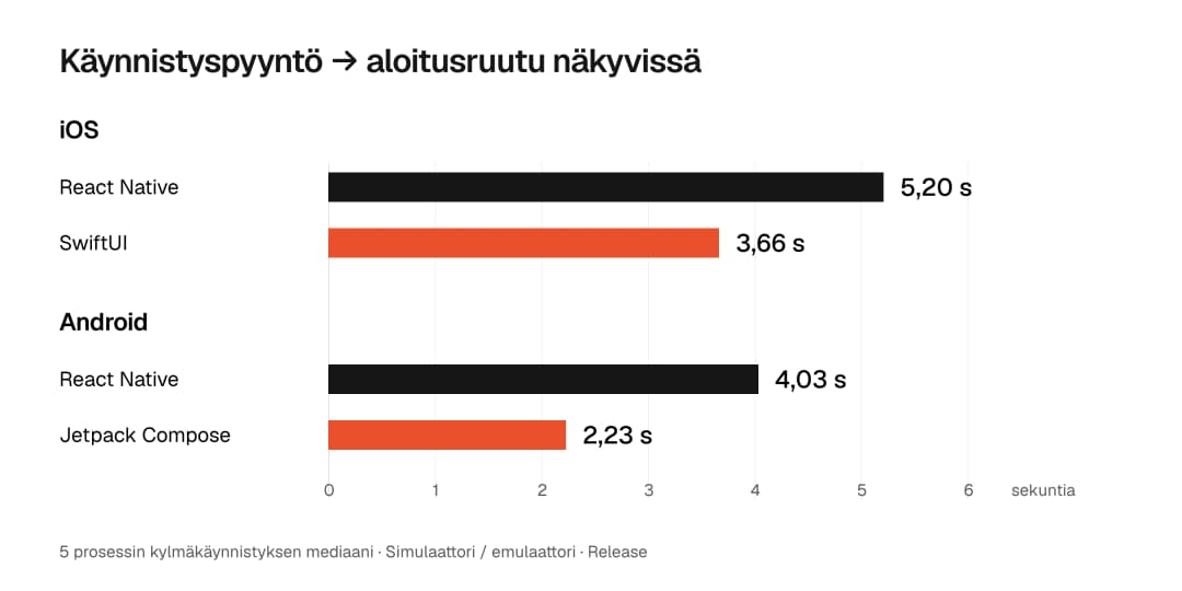 Aika käynnistyspyynnöstä aloitusruudun näkymiseen, viiden prosessin kylmäkäynnistyksen mediaani. iOS: React Native 5,20 sekuntia, SwiftUI 3,66 sekuntia. Android: React Native 4,03 sekuntia, Jetpack Compose 2,23 sekuntia. Simulaattori ja emulaattori, Release-koosteet testikäyttöön.