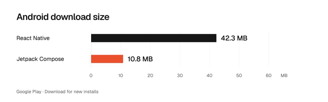Android download size reported by Google Play for new installs: React Native, 42.3 MB; native Jetpack Compose, 10.8 MB.