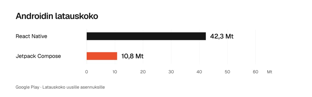 Google Playn ilmoittama Android-sovelluksen latauskoko uusille asennuksille: React Native 42,3 Mt ja natiivi Jetpack Compose 10,8 Mt.