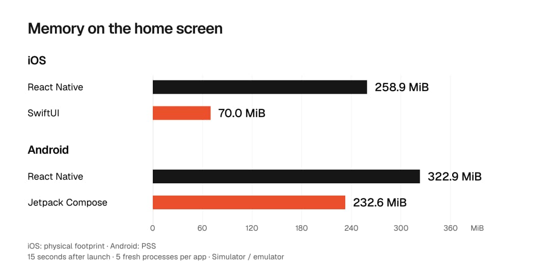 Idle-home memory in Release-mode test builds, median of five fresh processes. iOS physical footprint: React Native 258.9 MiB, SwiftUI 70.0 MiB. Android PSS: React Native 322.9 MiB, Jetpack Compose 232.6 MiB. Simulator and emulator.