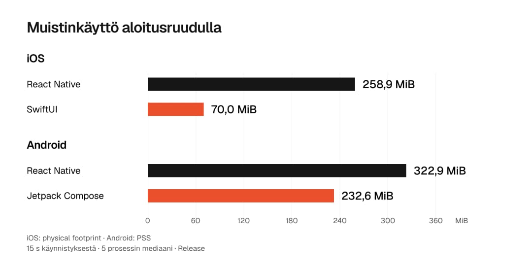 Muistinkäyttö aloitusruudulla ilman vuorovaikutusta, viiden uuden prosessin mediaani Release-testikoosteilla. iOS physical footprint: React Native 258,9 MiB, SwiftUI 70,0 MiB. Android PSS: React Native 322,9 MiB, Jetpack Compose 232,6 MiB. Simulaattori ja emulaattori.